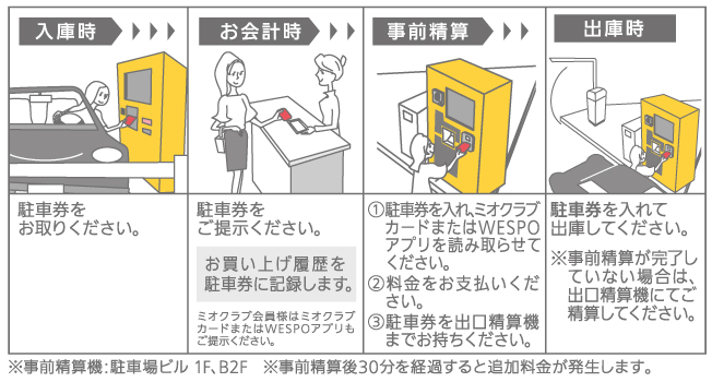 入庫時 お会計時　事前清算 出庫時