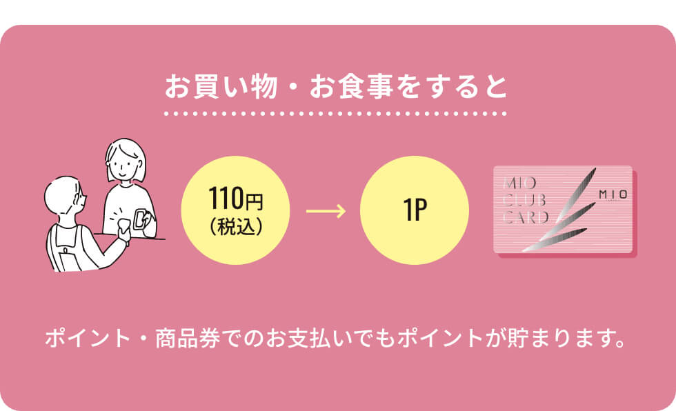 お買い物・お食事をすると 110円（税込）→1P ポイント・商品券でのお支払いでもポイントが貯まります。