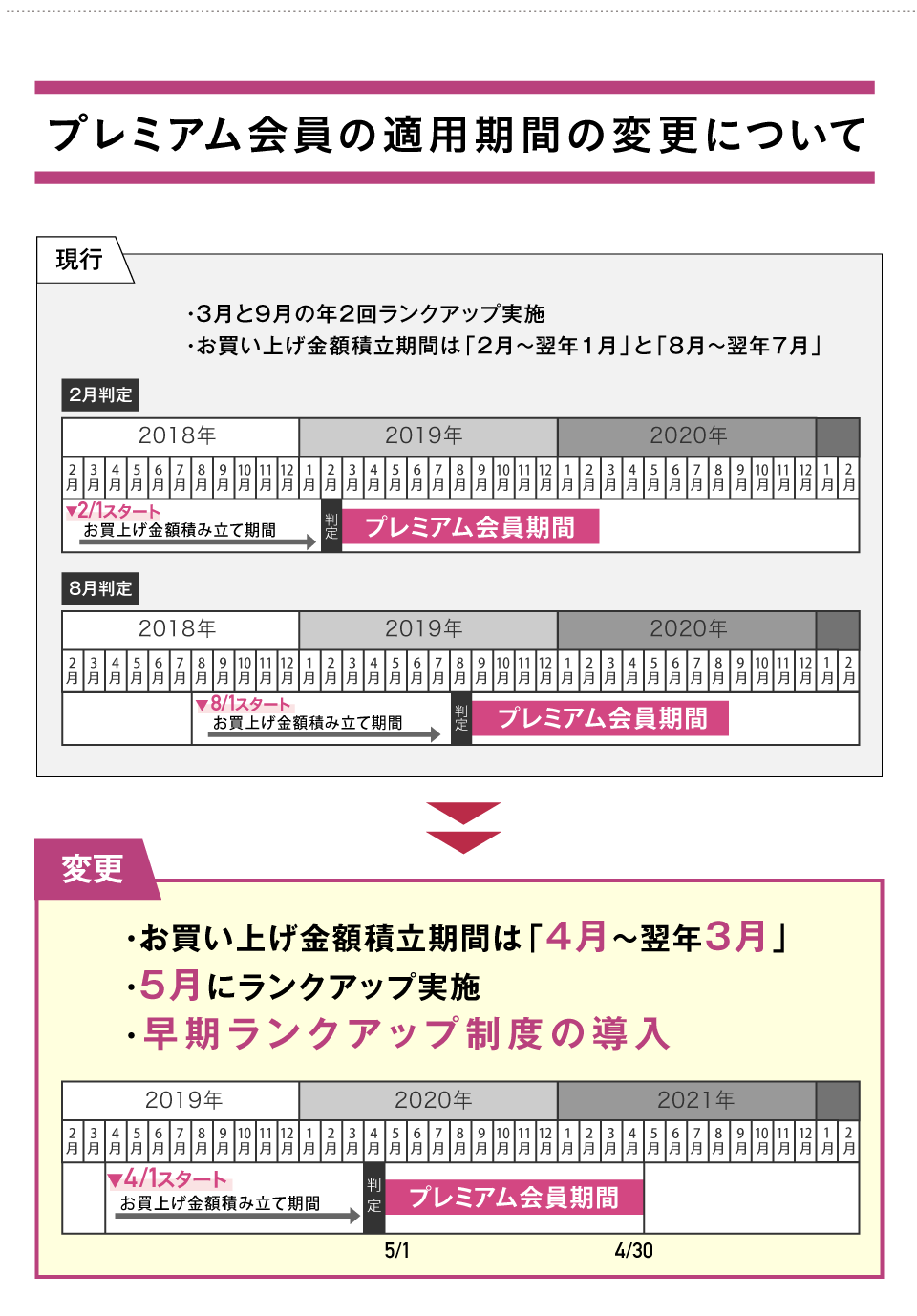 プレミアム会員の適用期間の変更について