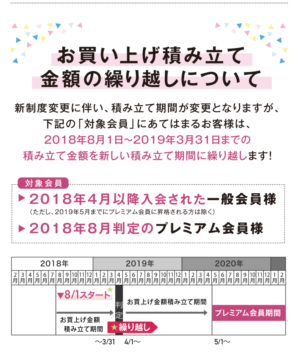 お買い上げ積み立て金額の繰り越しについて