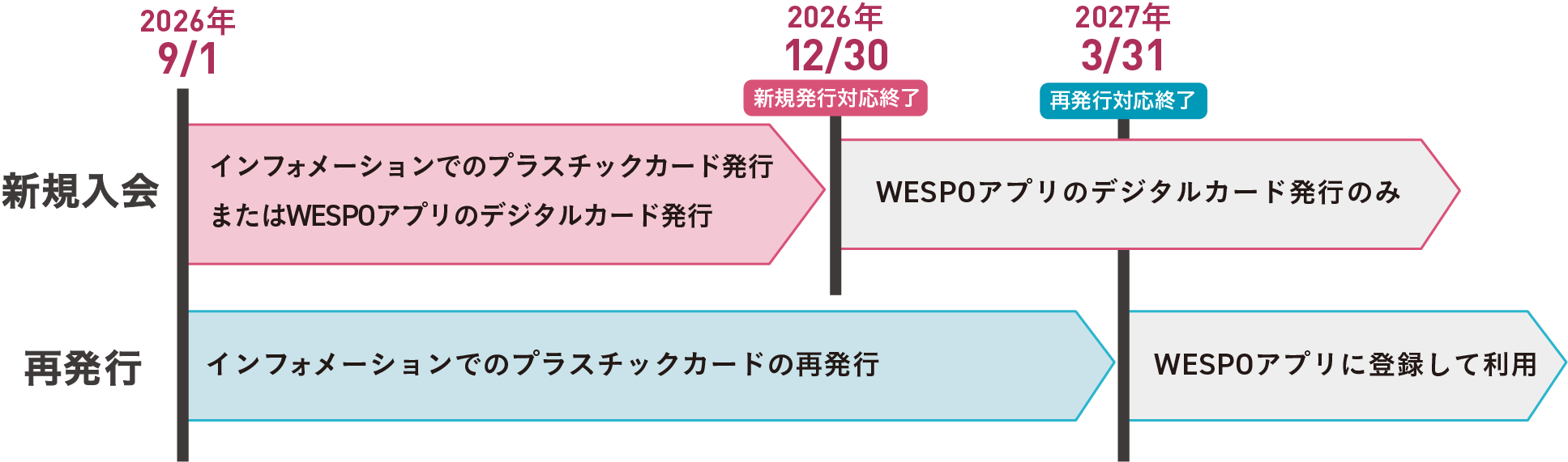 新規入会・再発行のスケジュール表