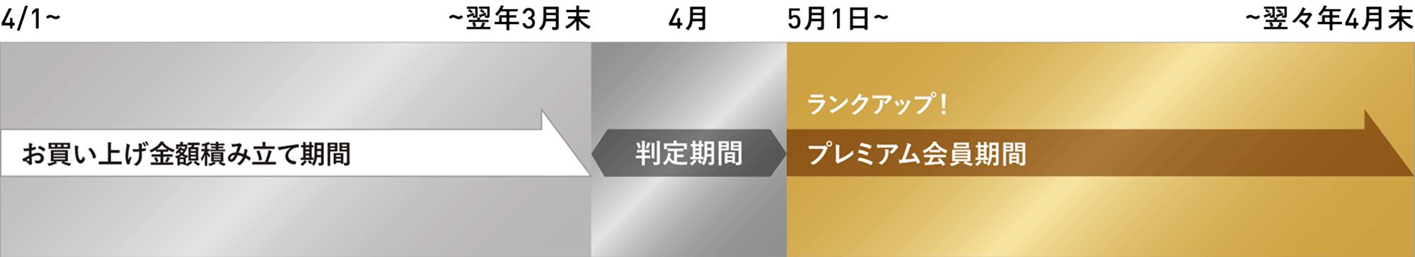 プレミアム会員になるには
