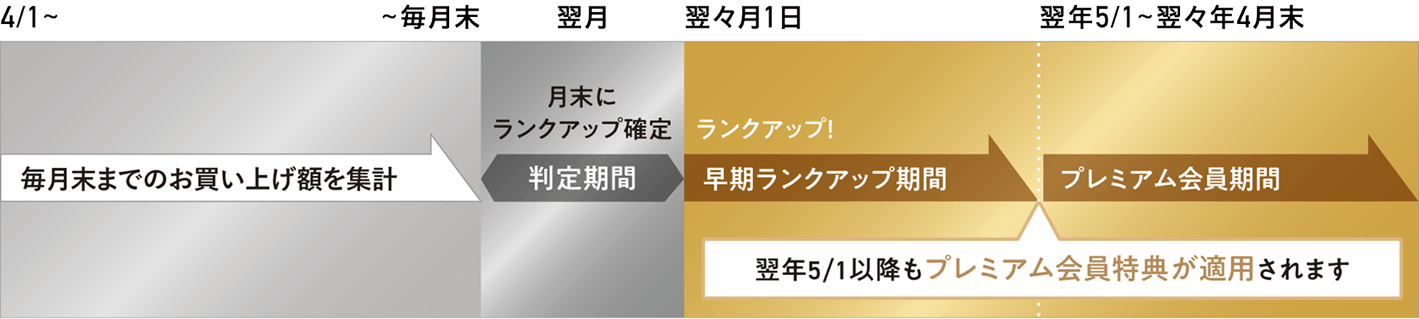 早期ランクアップ