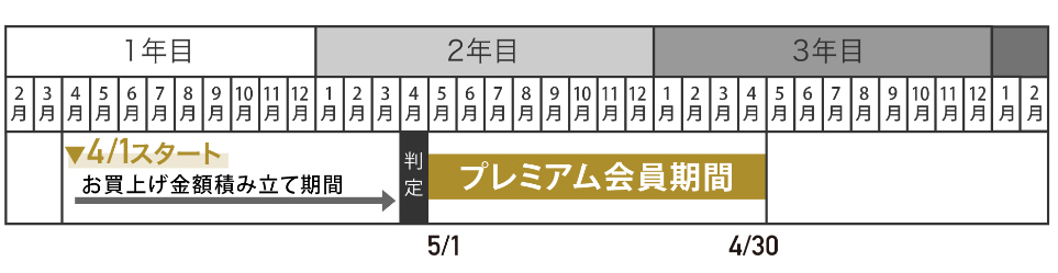 積み立て期間