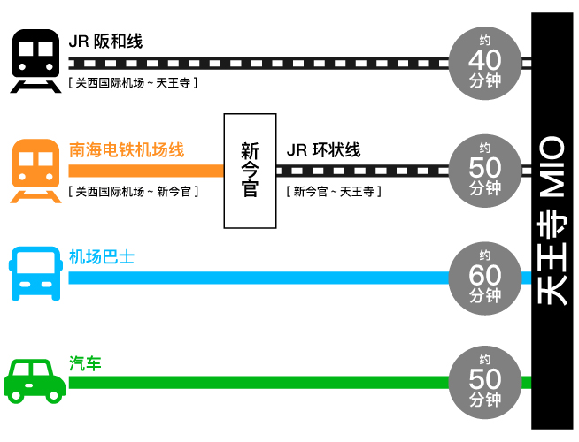 From Kansai International Airport