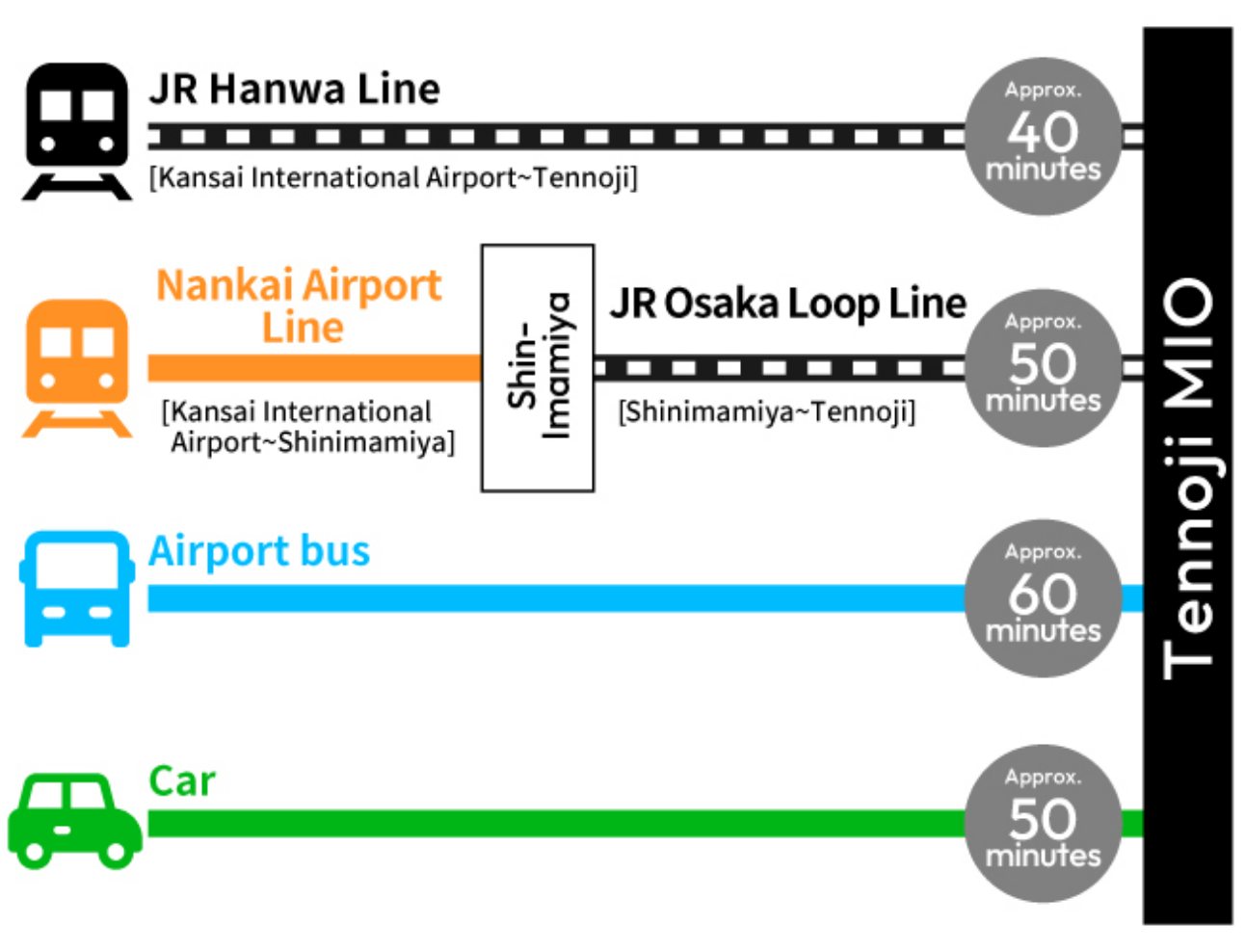 From Kansai International Airport
