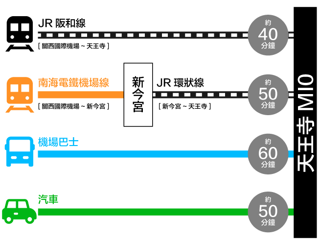 From Kansai International Airport